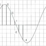 ¿qué es digital sampling?