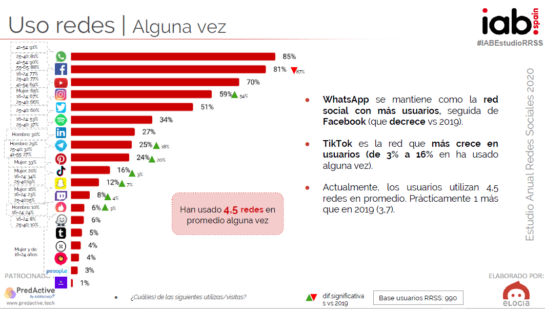 Redes Sociales Del Mundo Actualizado Noviembre 2024