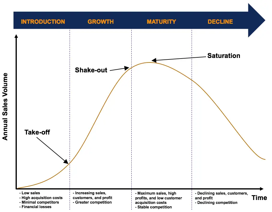 Stages of product life cycle
